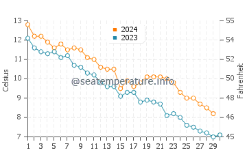 Temperature dell'acqua a Cape Croker a novembre