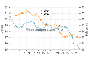 Cape Fear water temp chart in November