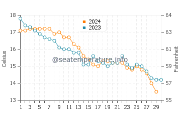 Temperature dell'acqua a Cap Ferret a novembre