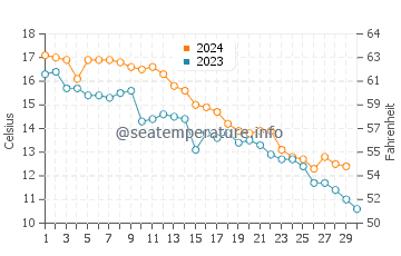 Cape Henlopen water temp chart in November