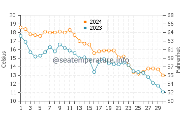 Temperature dell'acqua a Cape Henry a novembre