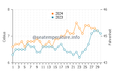 Temperature dell'acqua a Cabo de Hornos a novembre