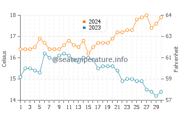 Cape Jaffa water temp chart in November