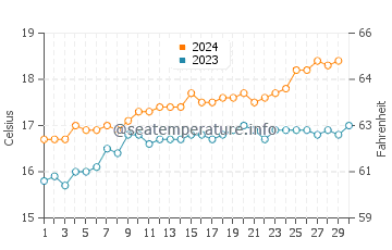 Cape Jervis water temp chart in November