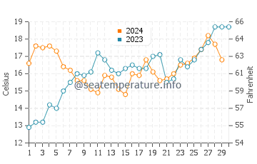 Temperature dell'acqua a Capo di buona speranza a novembre