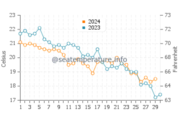 Temperatura del agua en Cabo de Rodon en noviembre