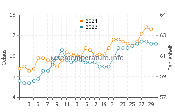 Cape Paterson water temp chart in November
