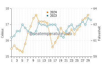 Cape Reinga water temp chart in November