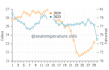 Cape Sable water temp chart in November
