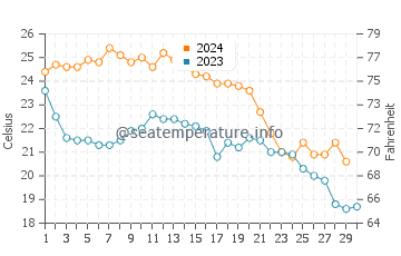 Cape San Blas water temp chart in November
