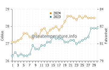 Cape Tribulation water temp chart in November
