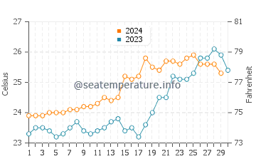 Temperature dell'acqua a Cape Vidal a novembre