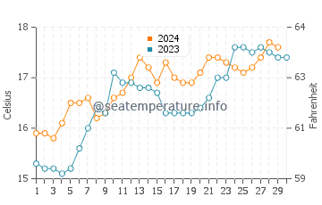 Cape Woolamai water temp chart in November