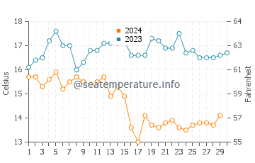 Capitan water temp chart in November