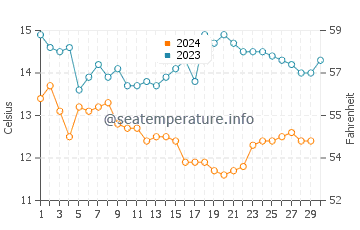 Capitola water temp chart in November