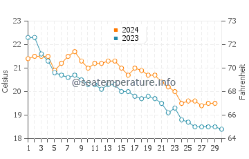 Temperature dell'acqua a Capo Carbonara a novembre