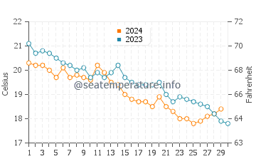 Wassertemperatur Capo Coda Cavallo im November