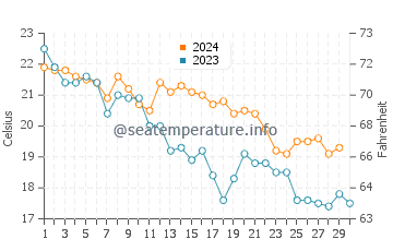 Wassertemperatur Capo Feto im November