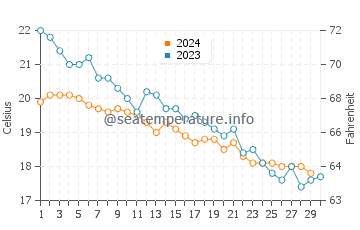 Temperature dell'acqua a Capo Testa a novembre