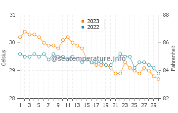 Capoocan water temp chart in November