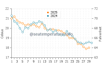 Temperatura vode u Capoterra u studenom