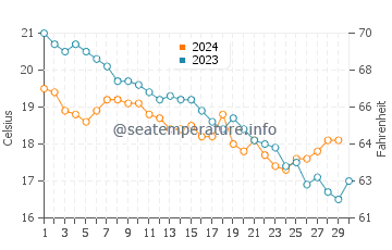 Wassertemperatur Caprera im November
