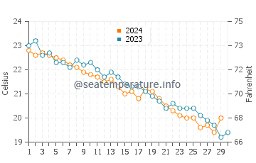 Wassertemperatur Caprioli im November