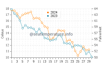 Captains Cove water temp chart in November