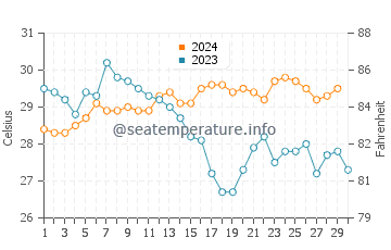 Temperatura da água em Caraballeda em novembro