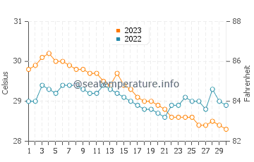Caracal water temp chart in November