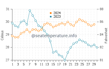Temperatura da água em Caracas em novembro