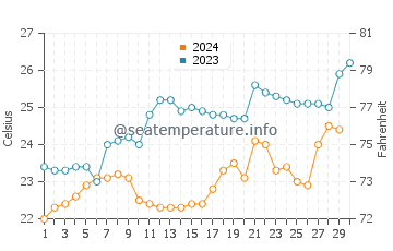 Temperatura da água em Caraguatatuba em novembro