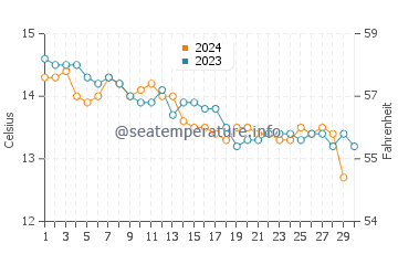Carantec water temp chart in November