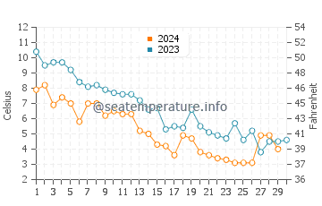 Caraquet water temp chart in November