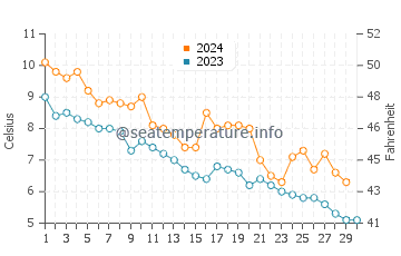 Carbonear water temp chart in November