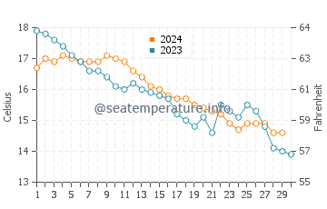 Temperature dell'acqua a Carcans a novembre