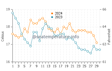 Carcavelos water temp chart in November