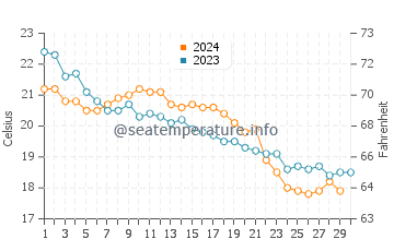 Temperature dell'acqua a Cardedu a novembre