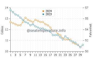 Cardigan Bay water temp chart in November