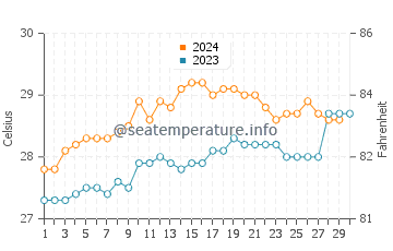 Temperature dell'acqua a Cardwell a novembre
