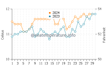 Carelmapu water temp chart in November