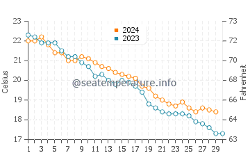 Temperature dell'acqua a Cariati a novembre