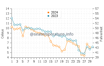 Temperature dell'acqua a Caribou a novembre