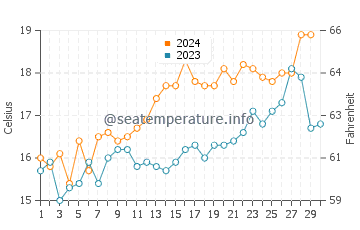 Temperatura del agua en Cariló en noviembre