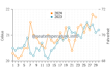Caringbah water temp chart in November
