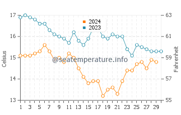 Carino water temp chart in November