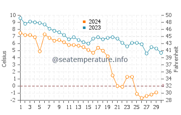 Carleton Sur Mer water temp chart in November