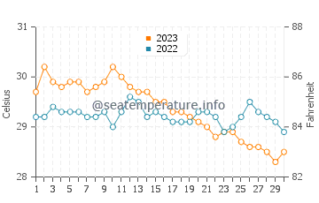 Carmen water temp chart in November