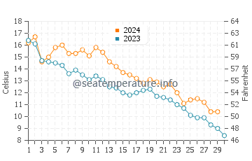Carneys Point Township water temp chart in November