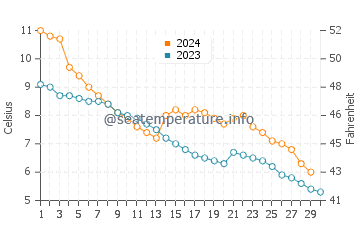 Carnikava water temp chart in November